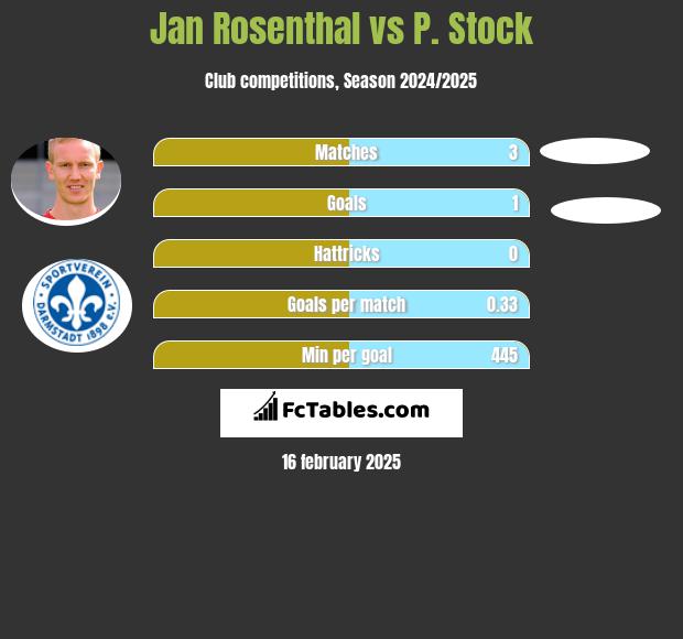 Jan Rosenthal vs P. Stock h2h player stats