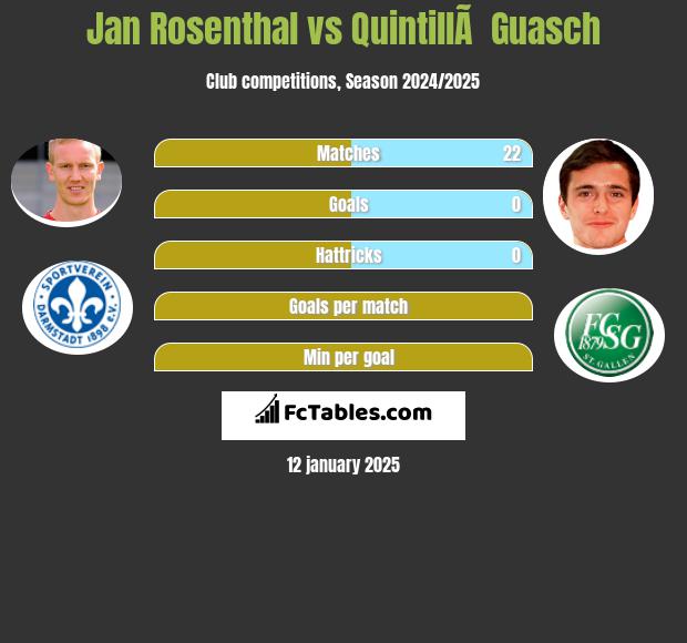 Jan Rosenthal vs QuintillÃ  Guasch h2h player stats