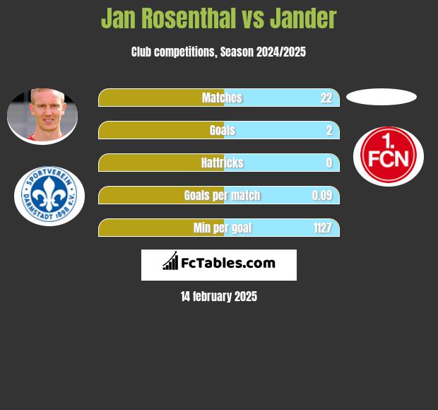 Jan Rosenthal vs Jander h2h player stats