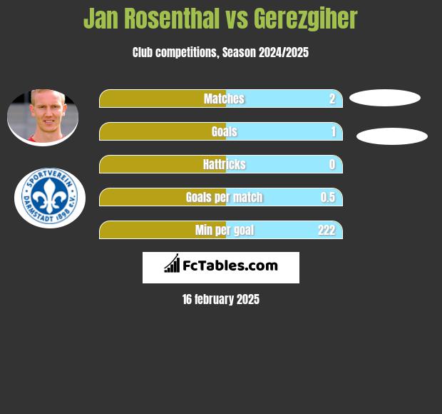 Jan Rosenthal vs Gerezgiher h2h player stats