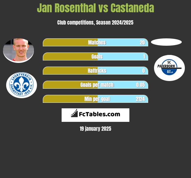 Jan Rosenthal vs Castaneda h2h player stats