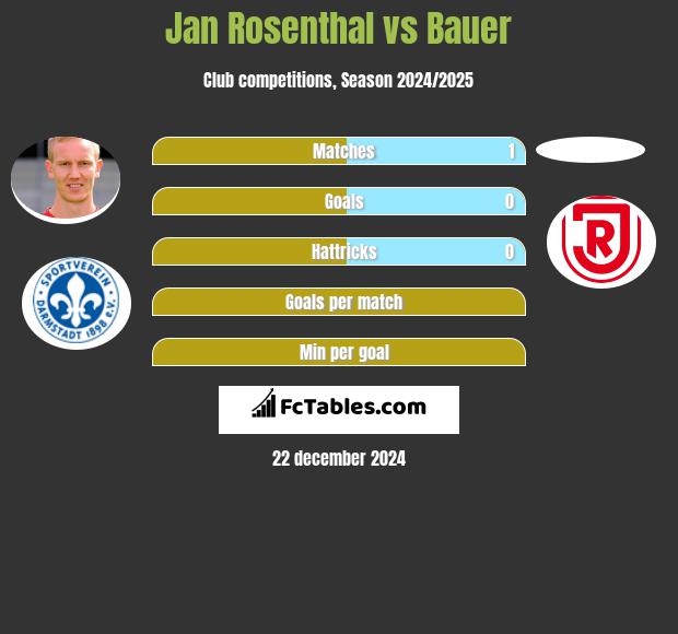 Jan Rosenthal vs Bauer h2h player stats