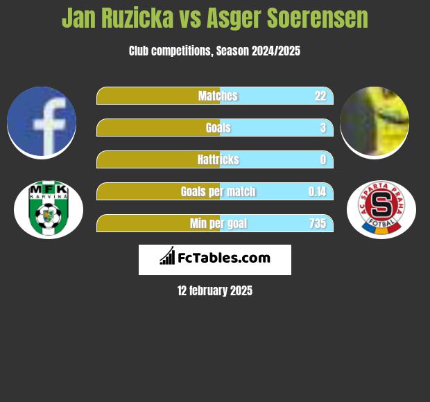 Jan Ruzicka vs Asger Soerensen h2h player stats