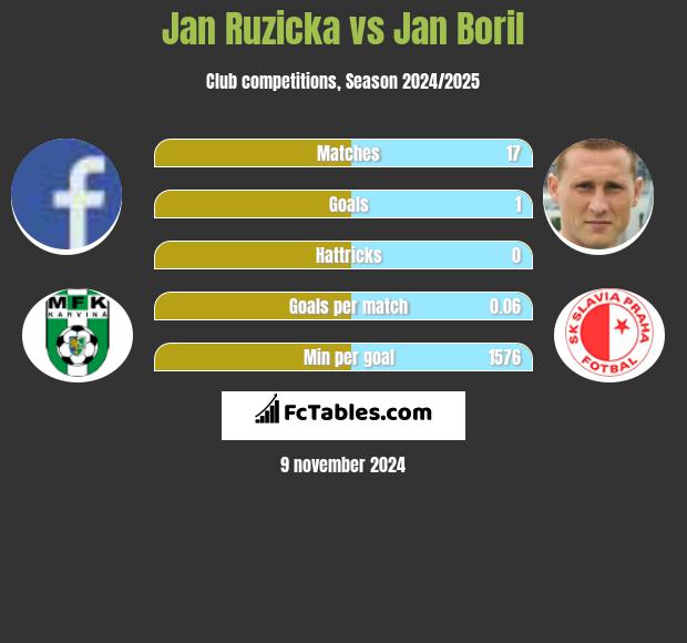 Jan Ruzicka vs Jan Boril h2h player stats