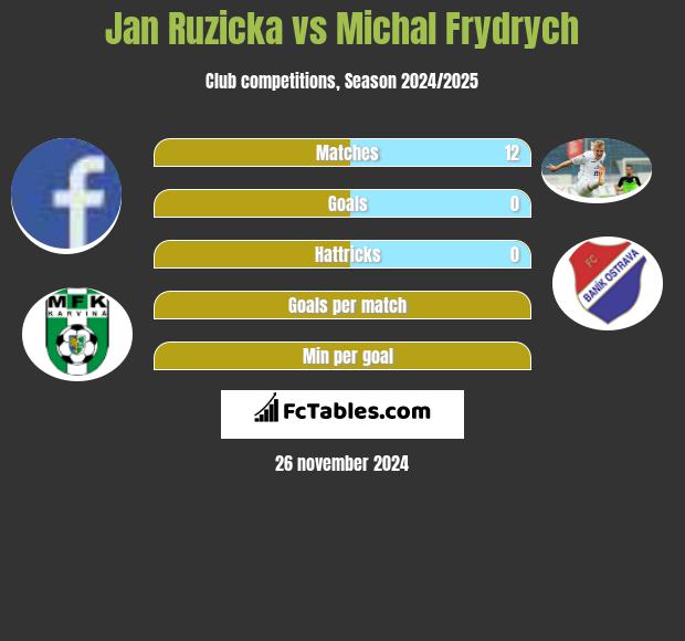 Jan Ruzicka vs Michal Frydrych h2h player stats