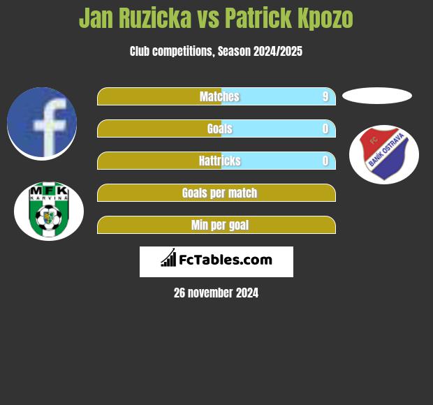 Jan Ruzicka vs Patrick Kpozo h2h player stats