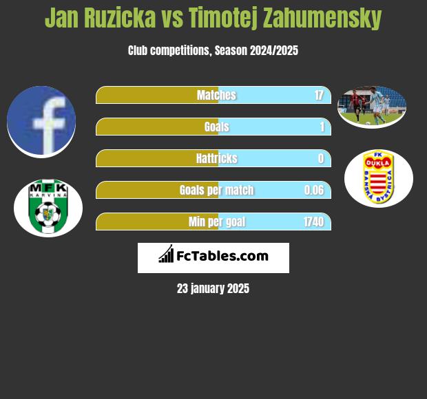 Jan Ruzicka vs Timotej Zahumensky h2h player stats