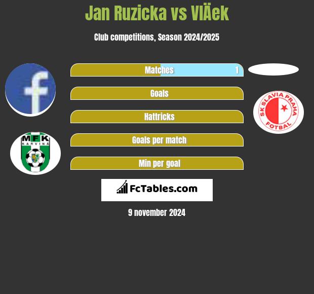 Jan Ruzicka vs VlÄek h2h player stats