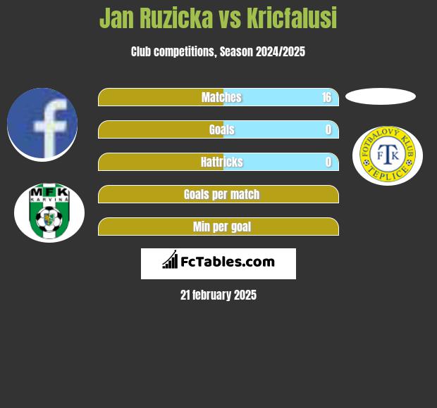 Jan Ruzicka vs Kricfalusi h2h player stats