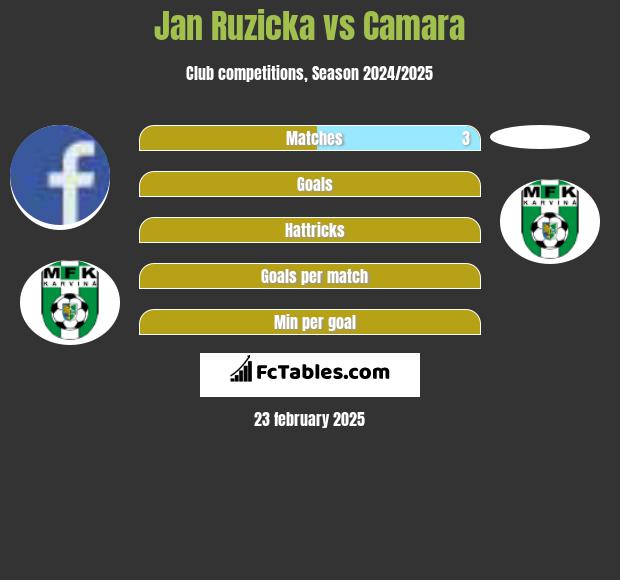 Jan Ruzicka vs Camara h2h player stats