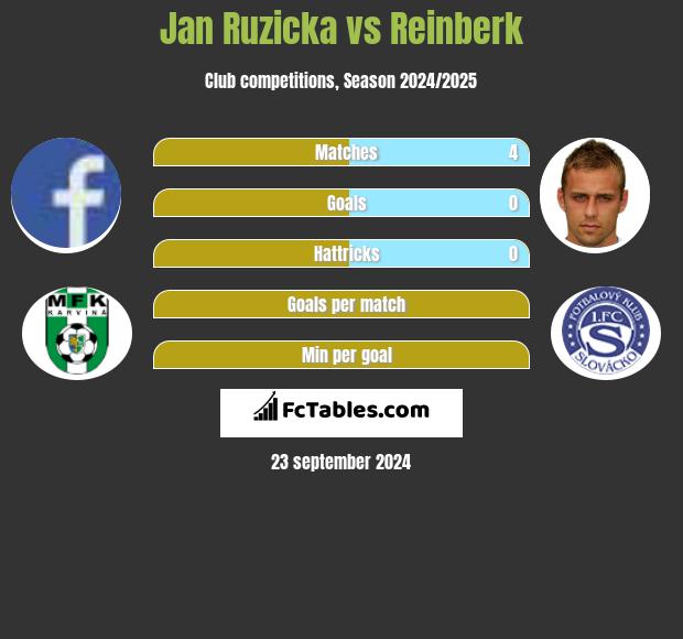 Jan Ruzicka vs Reinberk h2h player stats