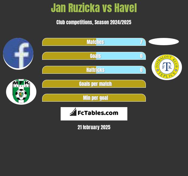 Jan Ruzicka vs Havel h2h player stats