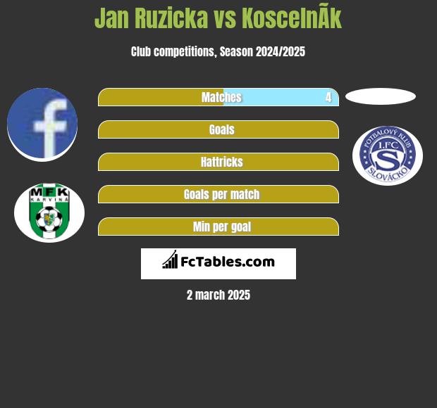 Jan Ruzicka vs KoscelnÃ­k h2h player stats