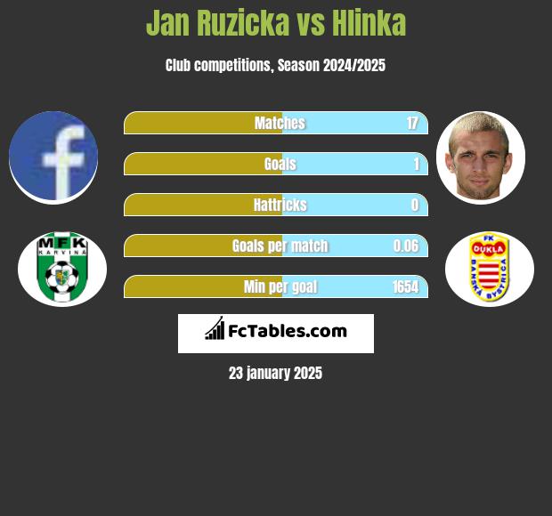 Jan Ruzicka vs Hlinka h2h player stats