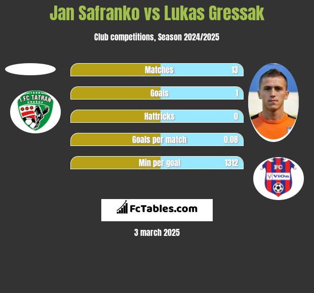 Jan Safranko vs Lukas Gressak h2h player stats