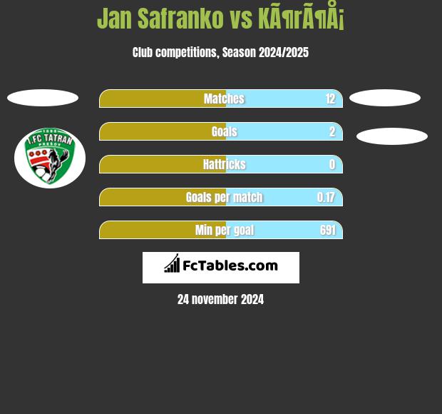 Jan Safranko vs KÃ¶rÃ¶Å¡ h2h player stats