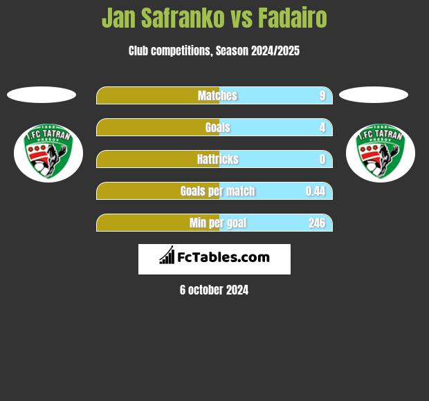 Jan Safranko vs Fadairo h2h player stats