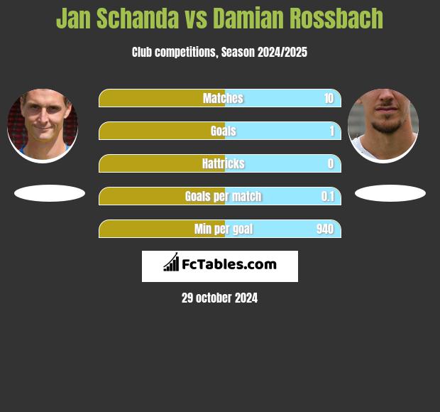 Jan Schanda vs Damian Rossbach h2h player stats