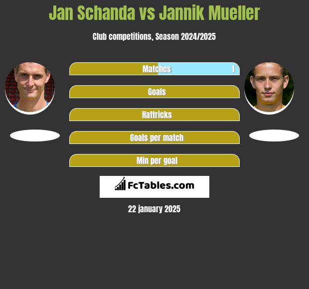 Jan Schanda vs Jannik Mueller h2h player stats