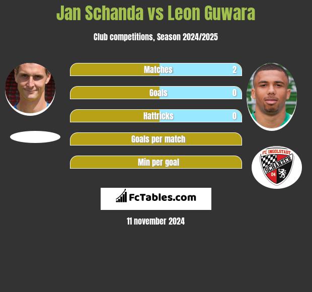 Jan Schanda vs Leon Guwara h2h player stats