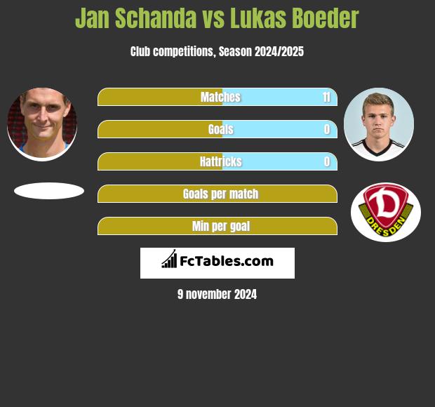 Jan Schanda vs Lukas Boeder h2h player stats