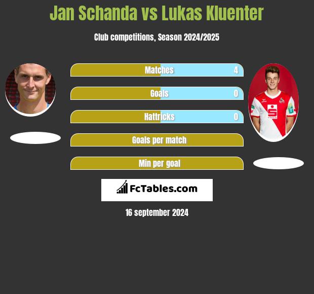 Jan Schanda vs Lukas Kluenter h2h player stats