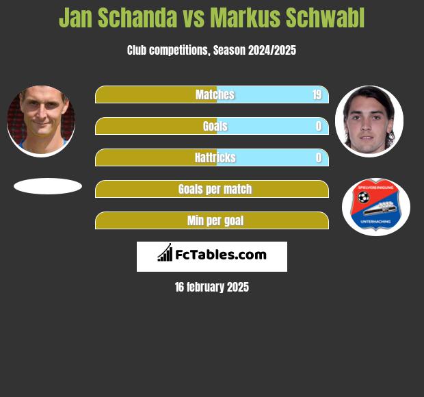 Jan Schanda vs Markus Schwabl h2h player stats