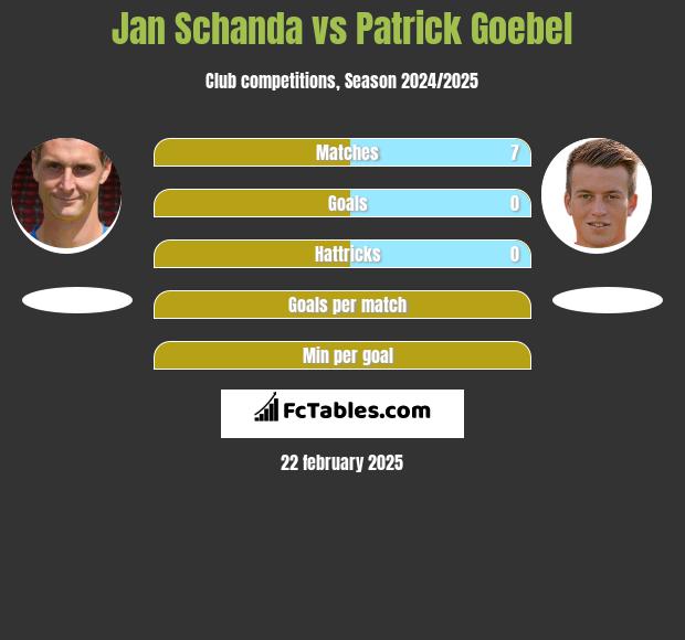 Jan Schanda vs Patrick Goebel h2h player stats