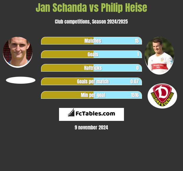 Jan Schanda vs Philip Heise h2h player stats