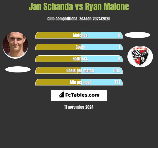 Jan Schanda vs Ryan Malone h2h player stats