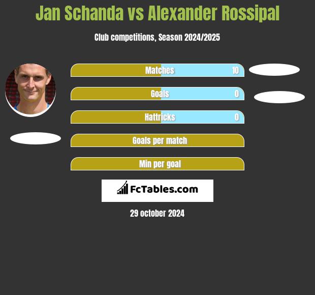 Jan Schanda vs Alexander Rossipal h2h player stats