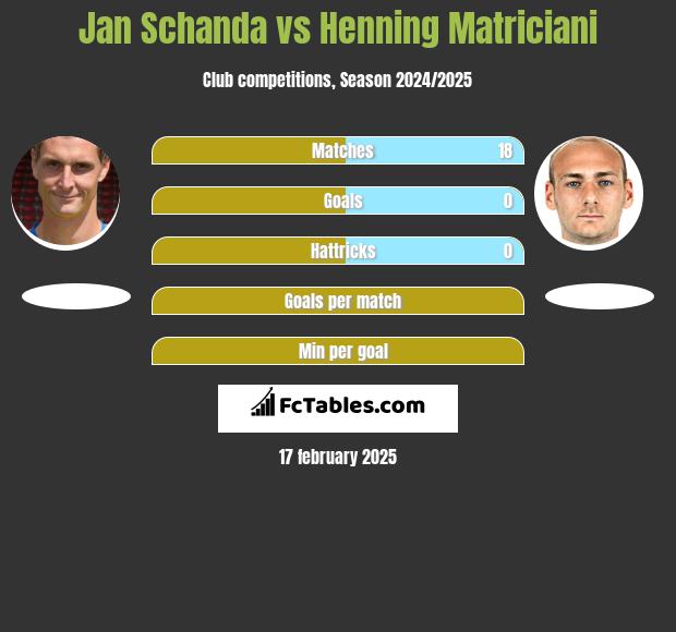 Jan Schanda vs Henning Matriciani h2h player stats