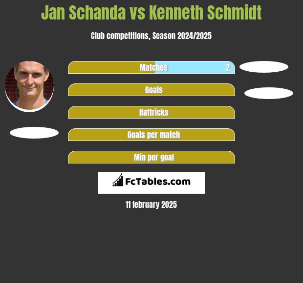 Jan Schanda vs Kenneth Schmidt h2h player stats