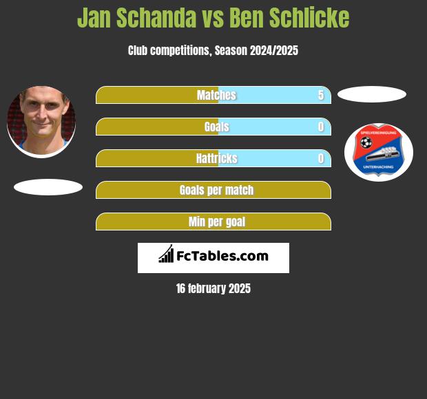 Jan Schanda vs Ben Schlicke h2h player stats