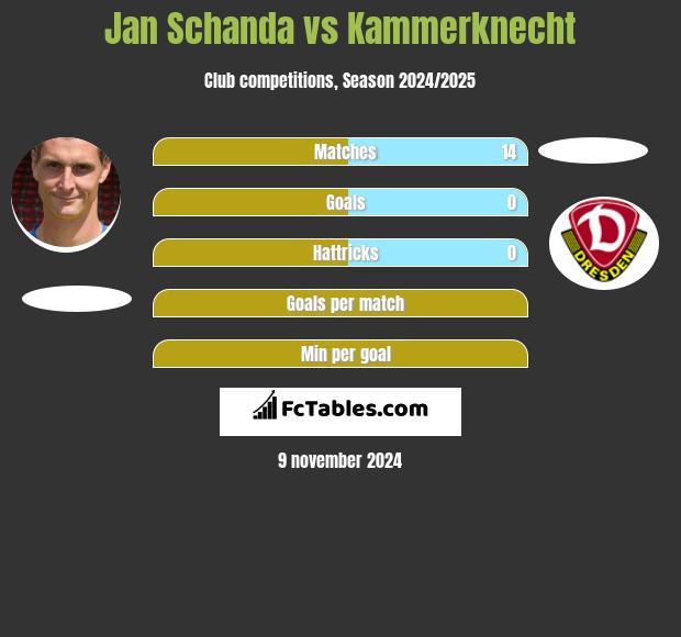 Jan Schanda vs Kammerknecht h2h player stats