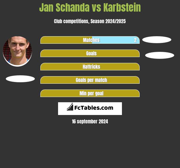 Jan Schanda vs Karbstein h2h player stats