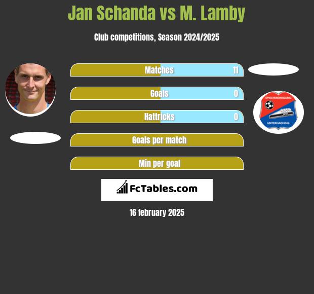 Jan Schanda vs M. Lamby h2h player stats