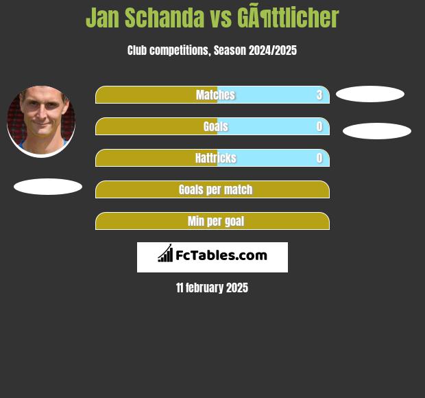 Jan Schanda vs GÃ¶ttlicher h2h player stats