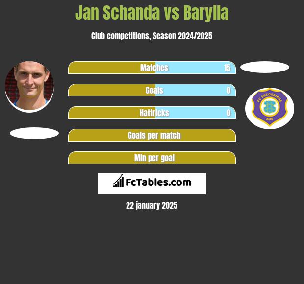 Jan Schanda vs Barylla h2h player stats