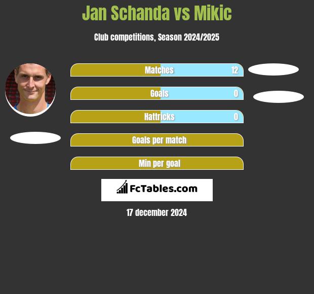 Jan Schanda vs Mikic h2h player stats