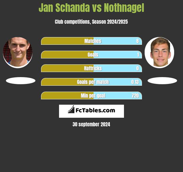 Jan Schanda vs Nothnagel h2h player stats