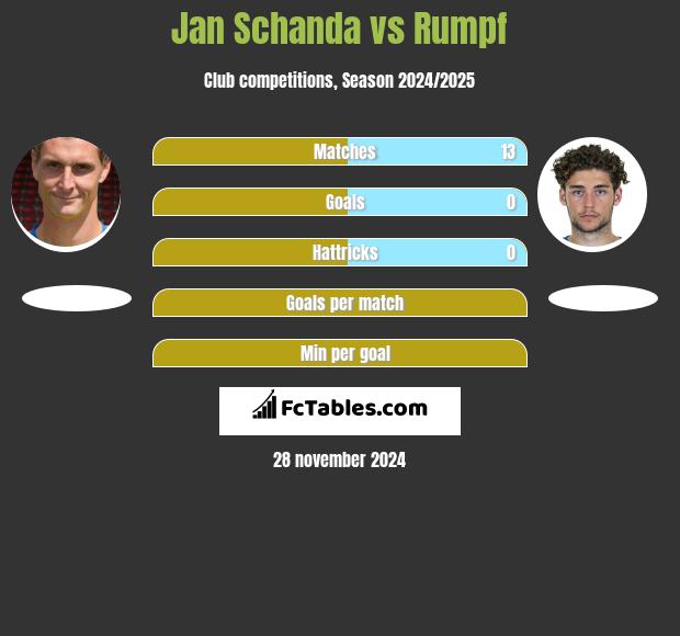 Jan Schanda vs Rumpf h2h player stats