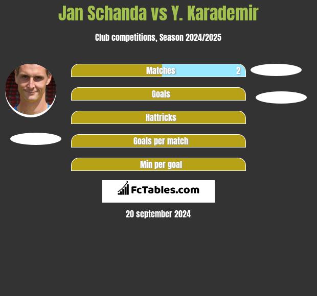 Jan Schanda vs Y. Karademir h2h player stats