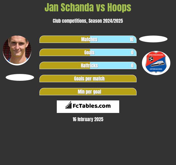 Jan Schanda vs Hoops h2h player stats