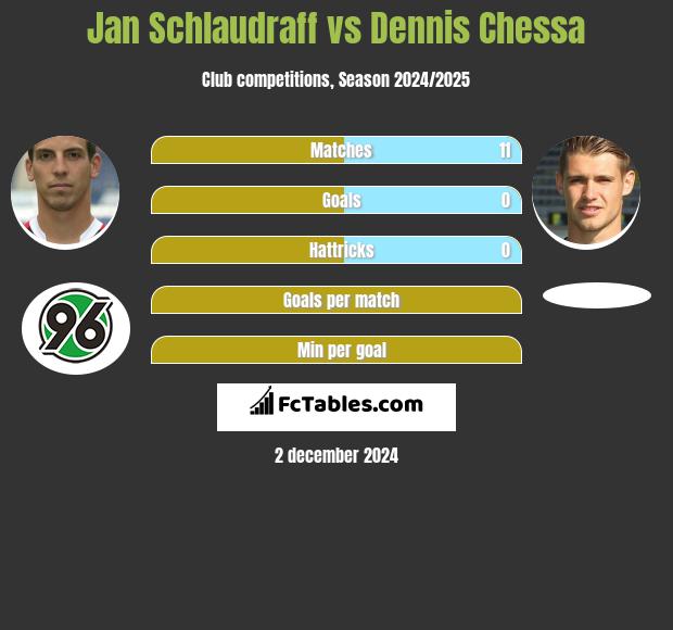 Jan Schlaudraff vs Dennis Chessa h2h player stats