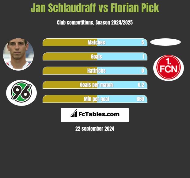 Jan Schlaudraff vs Florian Pick h2h player stats