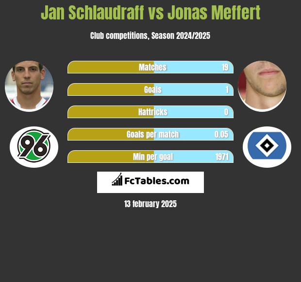 Jan Schlaudraff vs Jonas Meffert h2h player stats