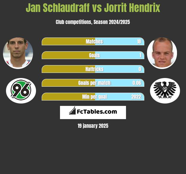 Jan Schlaudraff vs Jorrit Hendrix h2h player stats