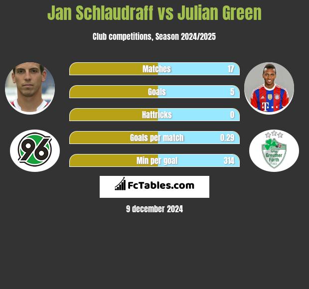 Jan Schlaudraff vs Julian Green h2h player stats