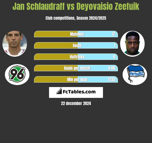 Jan Schlaudraff vs Deyovaisio Zeefuik h2h player stats